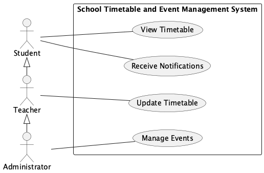 Generalisation: Administrator inherits Teacher inherits Student