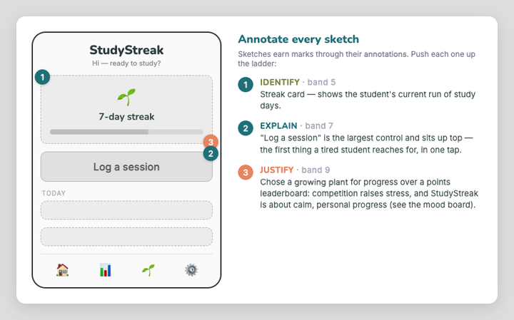 Annotated low-fi wireframe of a StudyStreak screen, with callouts at identify, explain and justify depth
