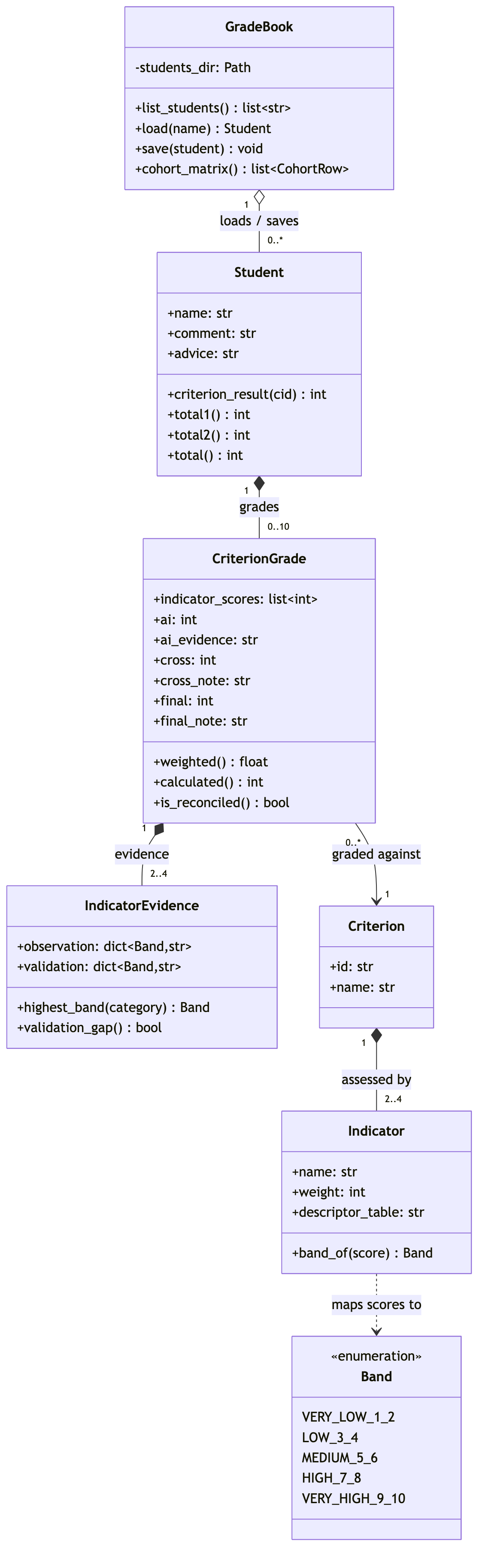 UML class diagram of the whole problem domain. GradeBook at the top, connected by an open diamond labelled "loads / saves" to Student (multiplicity 1 to 0..). Student connects by a filled diamond labelled "grades" to CriterionGrade (1 to 0..10). CriterionGrade has a plain arrow labelled "graded against" to Criterion (0.. to 1) and a filled diamond labelled "evidence" to IndicatorEvidence (1 to 2..4). Criterion connects by a filled diamond labelled "assessed by" to Indicator (1 to 2..4), and Indicator has a dashed arrow labelled "maps scores to" pointing at Band, an enumeration of the five values VERY_LOW_1_2 through VERY_HIGH_9_10.