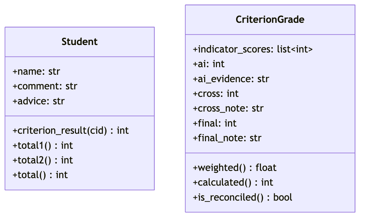 Two UML class boxes side by side with no connecting lines. Student has an upper compartment with attributes name, comment and advice, and a lower compartment with methods criterion_result(cid), total1(), total2() and total(). CriterionGrade has an upper compartment with attributes indicator_scores, ai, ai_evidence, cross, cross_note, final and final_note, and a lower compartment with methods weighted(), calculated() and is_reconciled().