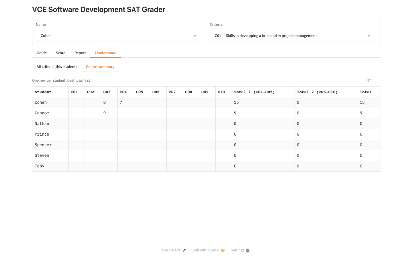 The SAT grader Leaderboard tab, Cohort summary sub-tab. A table with one row per student and columns C01 to C10, then Total 1 (C01-C05), Total 2 (C06-C10) and Total. Cohen sits in the top row with C03 = 8, C04 = 7, Total 1 = 15, Total = 15; Connor is next with C03 = 9, Total = 9; the remaining students show 0. A caption above the table reads "One row per student, best total first".