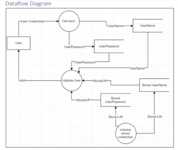 Data flow diagram for a login system, showing the Get Input, Initialise Stored Credentials and Validate User processes